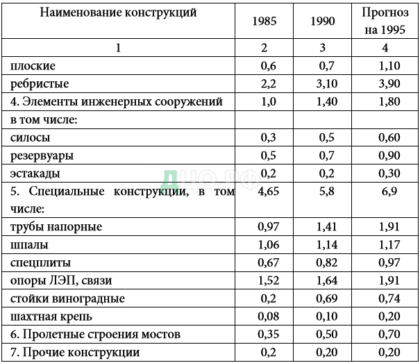 Контрольная работа по теме Сборные железобетонные конструкции